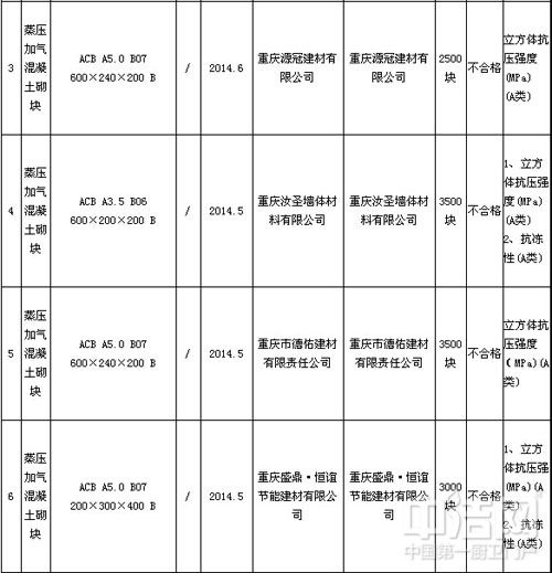 重庆市质监局：保温墙体砖抽检两成不合格