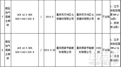 重庆市质监局：保温墙体砖抽检两成不合格