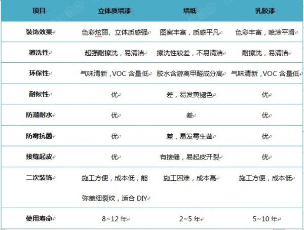 立体质彩漆与墙纸、乳胶漆的对比