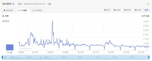 2006年6月—2014年12月家居搜索指数在PC端维持均值水平