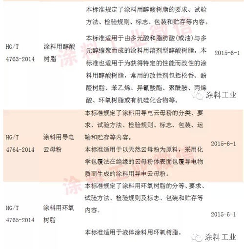 16项新的涂料行业标准将于6月1日起正式实施