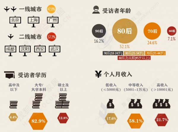 《中国城市居民装修消费调查报告-环保篇》调查群体基本信息