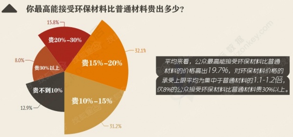 《中国城市居民装修消费调查报告-环保篇》