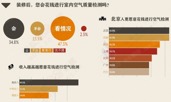 《中国城市居民装修消费调查报告-环保篇》