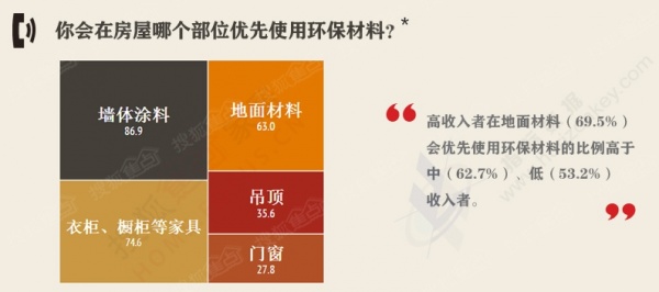 《中国城市居民装修消费调查报告-环保篇》