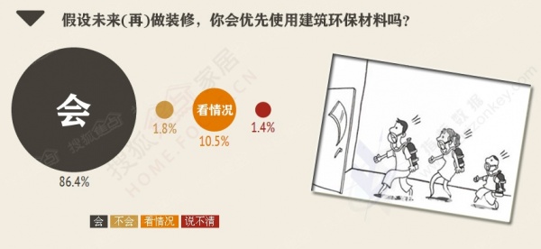 《中国城市居民装修消费调查报告-环保篇》