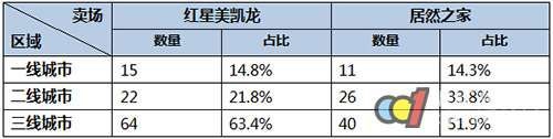 家具卖场如是抚平商户“涨租痛”