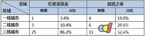 家具卖场如是抚平商户“涨租痛”