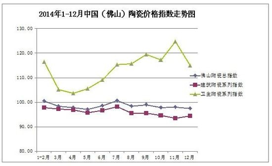 12月中国（佛山）陶瓷价格指数评析