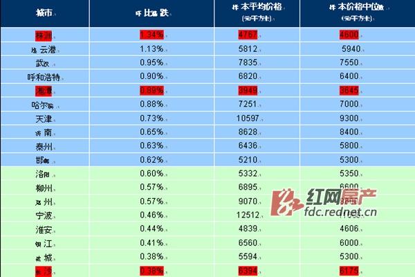 　（长沙新建住宅均价环比持续上涨，2月涨0.38%）