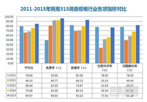 权威媒体3·15调查：我乐售后服务橱柜行业第一