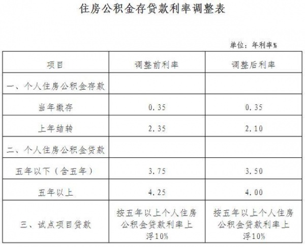 武汉公积金存贷款利率3.1日起下调 房贷利率仅4%