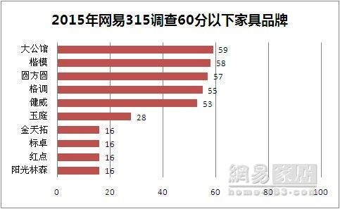 315调查:家具小伙伴们都在冲刺 阳光林森落后了