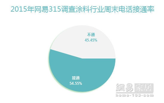 315调查：涂料业服务质量提升 嘉丽士拖尾