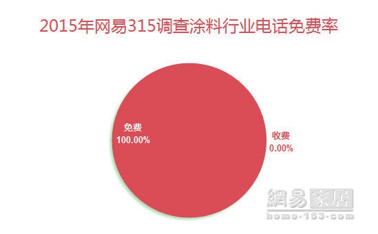 315调查：涂料业服务质量提升 嘉丽士拖尾