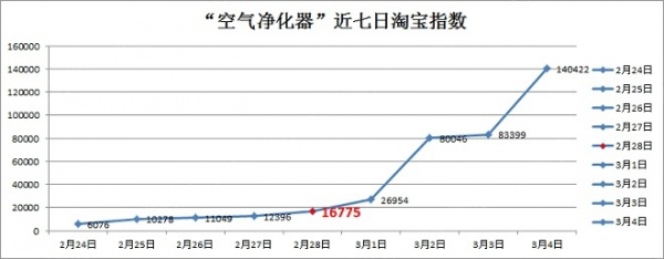 2月26日-3月4日“空气净化器”淘宝指数变化