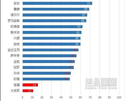 作秀或实战 媒体深度报道3.15瓷砖调查