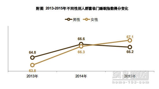 2015喜临门中国睡眠指数在上海发布