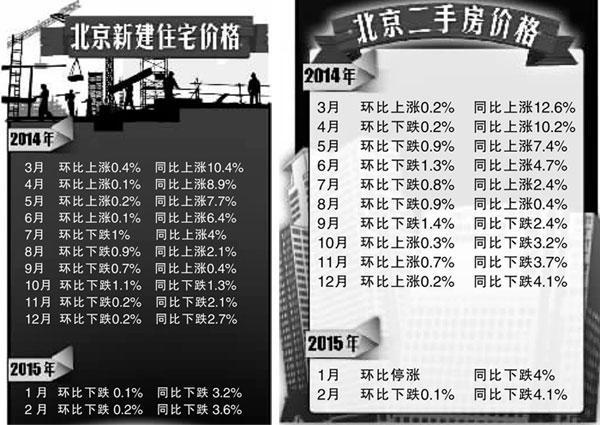 北京新建住宅价格8连跌 3月销量或上涨