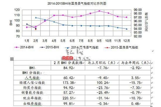 家居建材市场2月经历“春歇” 景气指数同比环比双降