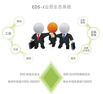 (EDS-i业务生态系统的目标)