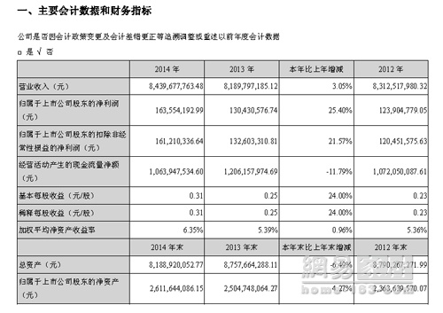 大亚公布2014年财报 圣象实现43亿营业额 利润增49%