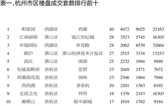 商品房成交量持续上升 住房公积金政策密集调整