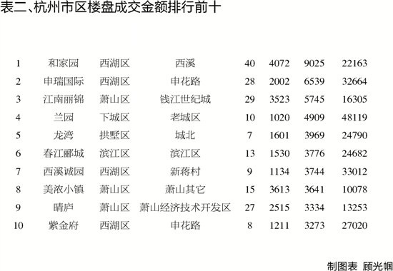 商品房成交量持续上升 住房公积金政策密集调整