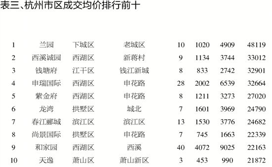 商品房成交量持续上升 住房公积金政策密集调整