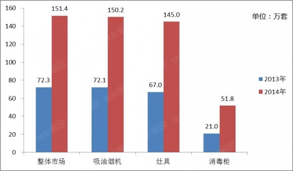 2013-2014年中国TOP25城市房地产精装修项目套数及厨电配套数