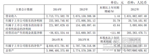 2014年美克家居利增35.79% 今年预达29.5亿营业额