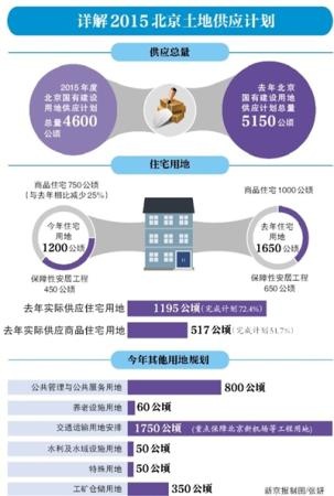 新京报讯 （记者马力）北京市国土局昨天公布了2015年国有建设用地供应计划。今年北京土地供应计划整体“瘦身”。其中，计划安排供应住宅用地1200公顷，其中保障性安居工程450公顷，商品住宅750公顷。相比去年，今年商品住宅的计划供应量减少了25%。