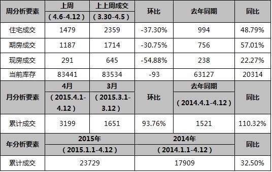 330新政两周北京住宅成交