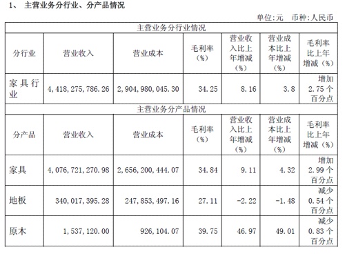 宜华木业发布2014财报：年收入44.27亿元 利增28.6%