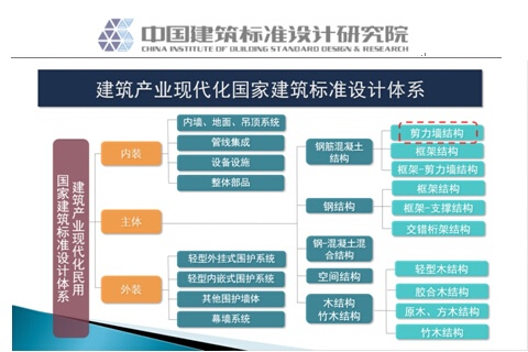 9项建筑产业化国家建筑标准设计获住建部批准实施