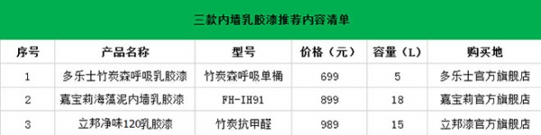 耐用又环保 3款除醛内墙乳胶漆推荐