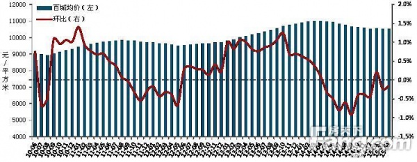 2010年6月至今百城住宅均价及环比变化