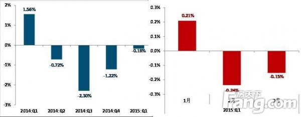 2014年一季度-2015年一季度百城价格累计涨跌情况