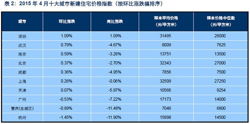 2015年4月中国房地产指数系统百城价格指数