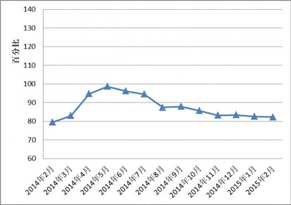 图I： 全国红木制品市场景气指数（HPMI）走势图