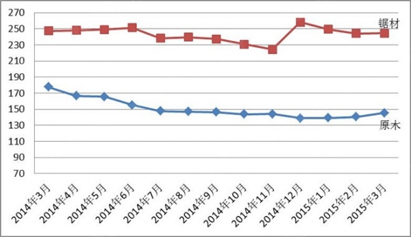 图II： 中国进口红木原木与锯材价格指数变化图