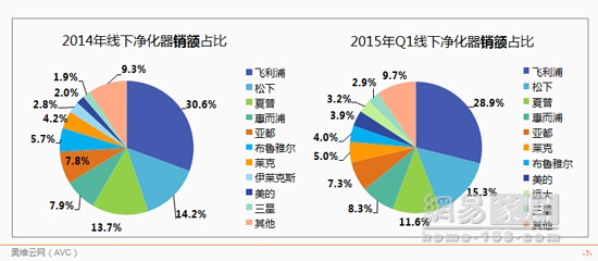 中国空气净化器市场：1%普及率与30%增长率