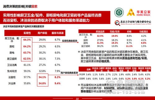 直击厨卫消费者决策的关键因素