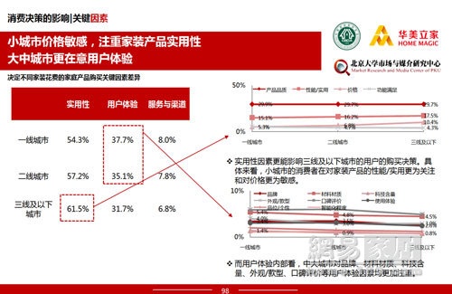 直击厨卫消费者决策的关键因素