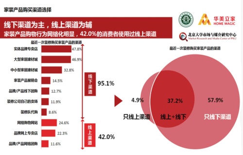 调查发现,42%的消费者使用过线上渠道购买家装产品