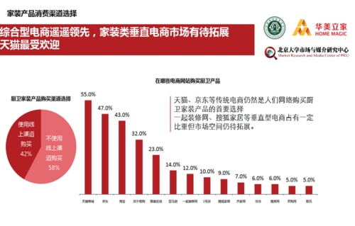 调查发现,42%的消费者使用过线上渠道购买家装产品