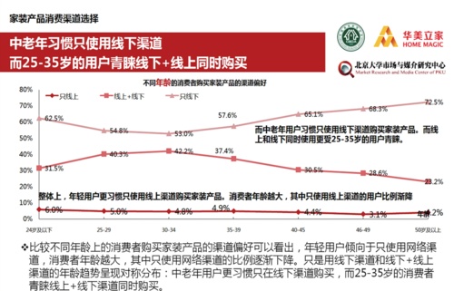 调查发现,42%的消费者使用过线上渠道购买家装产品