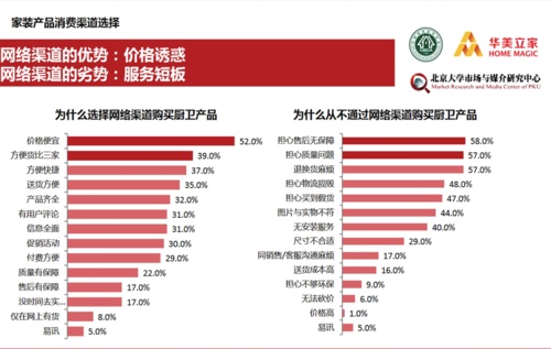 调查发现,42%的消费者使用过线上渠道购买家装产品