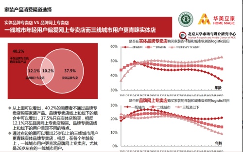 调查发现,42%的消费者使用过线上渠道购买家装产品