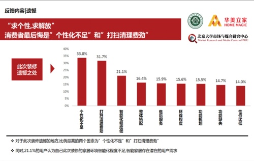 调查发现,42%的消费者使用过线上渠道购买家装产品